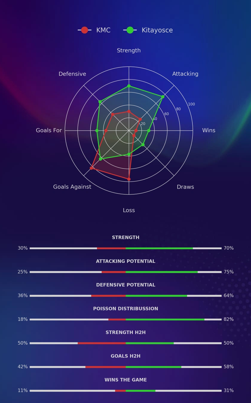 KMC - Kitayosce diagrams
