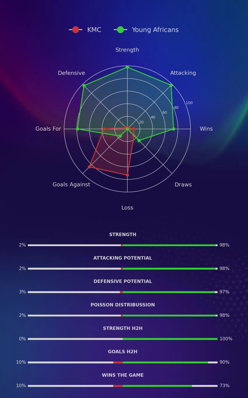 KMC - Young Africans diagrams