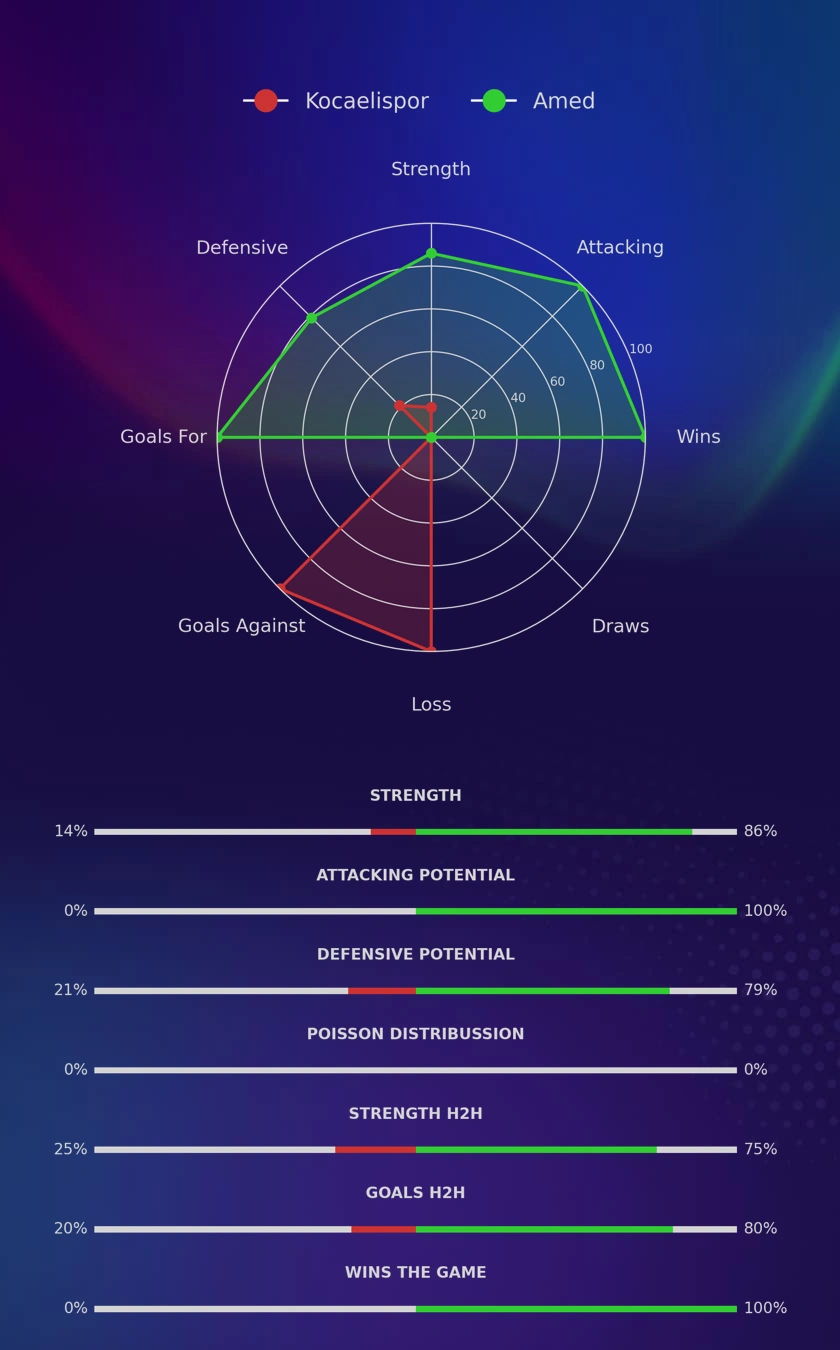 Kocaelispor - Amed diagrams