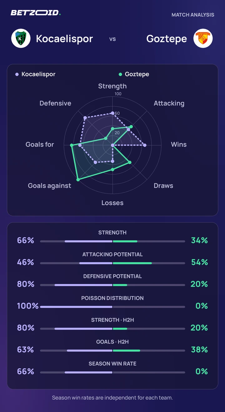 Kocaelispor vs Goztepe — team comparison Kocaelispor vs Goztepe statistics: team strength, attack, defence and head-to-head comparison.