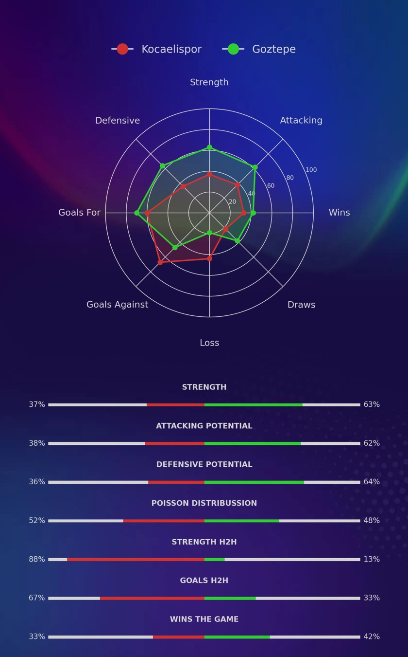 Kocaelispor - Goztepe diagrams