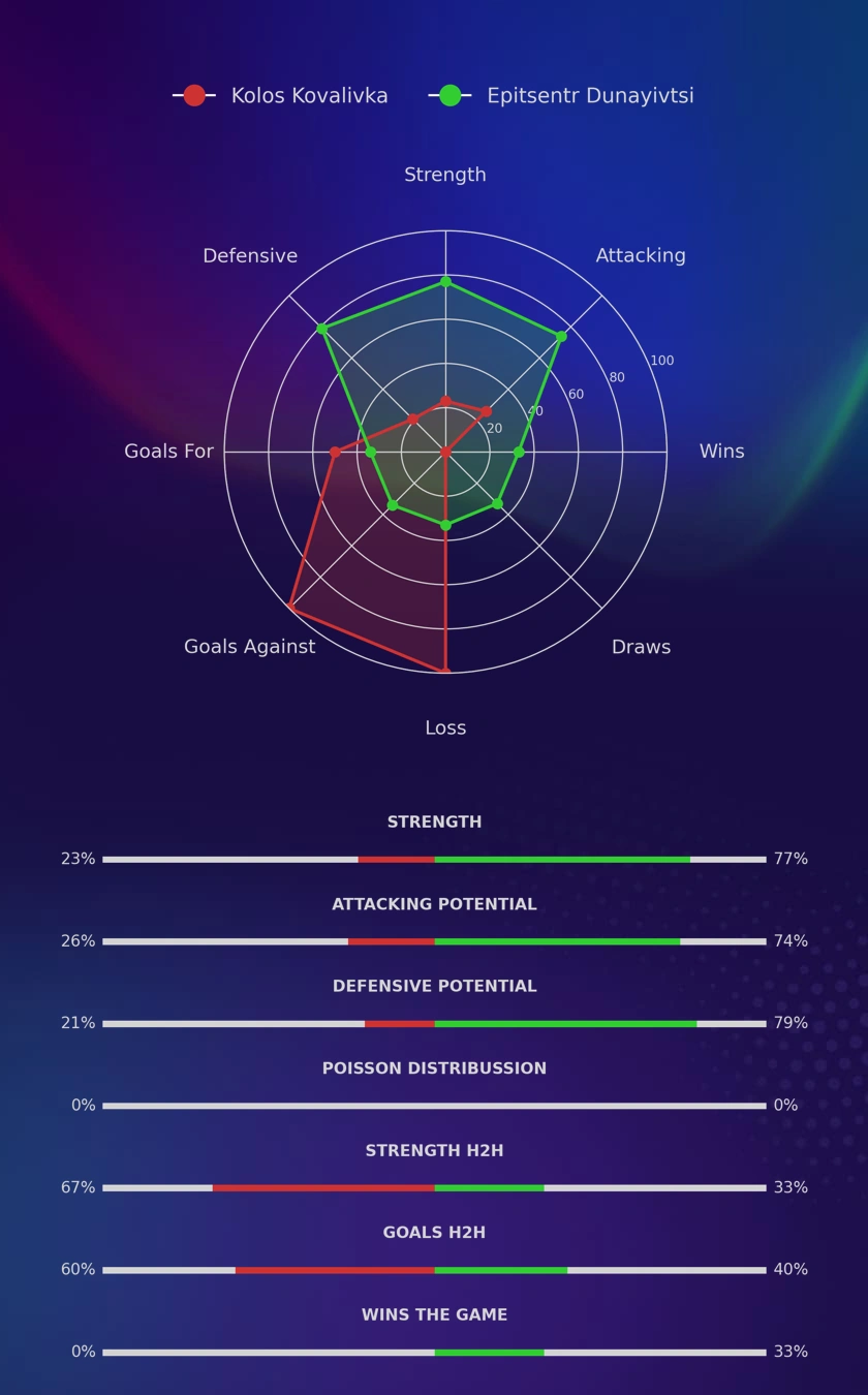 Kolos Kovalivka - Epitsentr Dunayivtsi diagrams