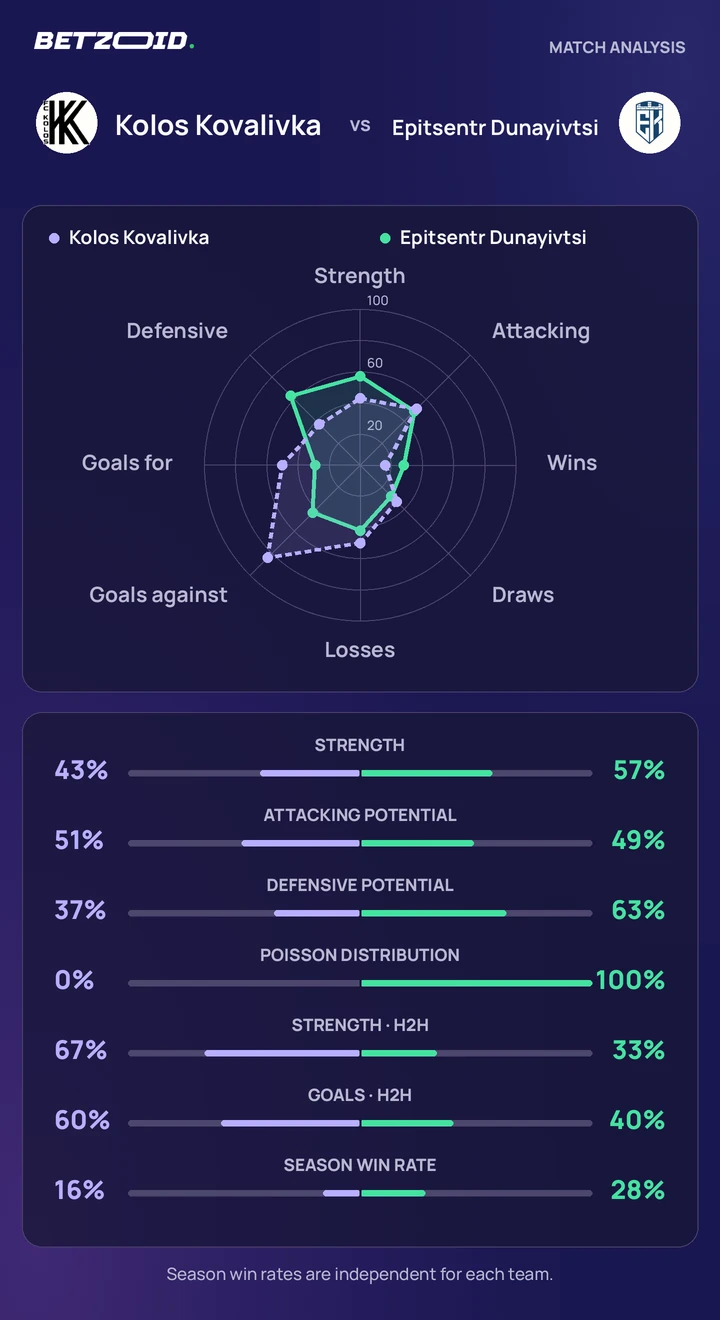 Kolos Kovalivka vs Epitsentr Dunayivtsi — team comparison Kolos Kovalivka vs Epitsentr Dunayivtsi statistics: team strength, attack, defence and head-to-head comparison.