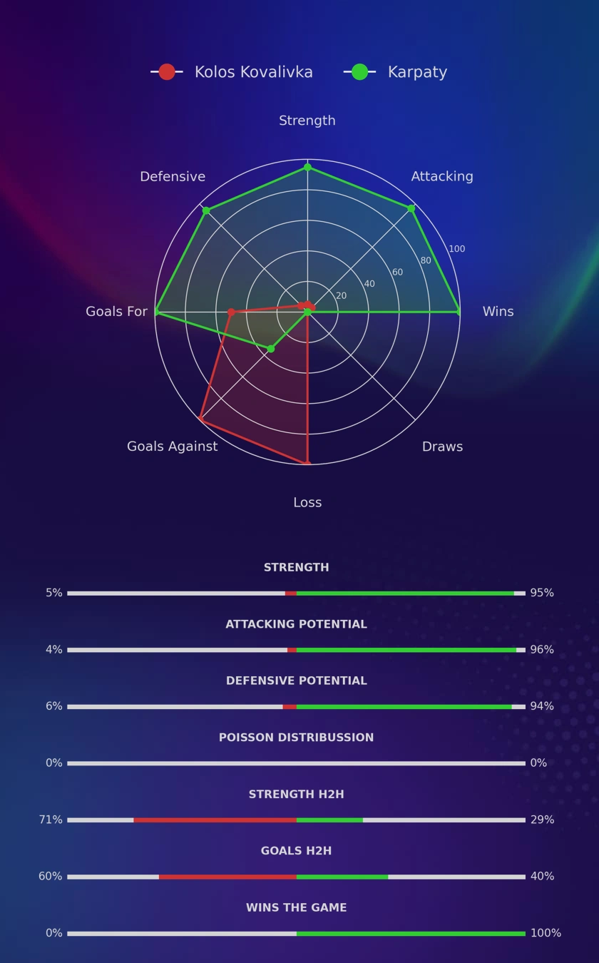 Kolos Kovalivka - Karpaty diagrams
