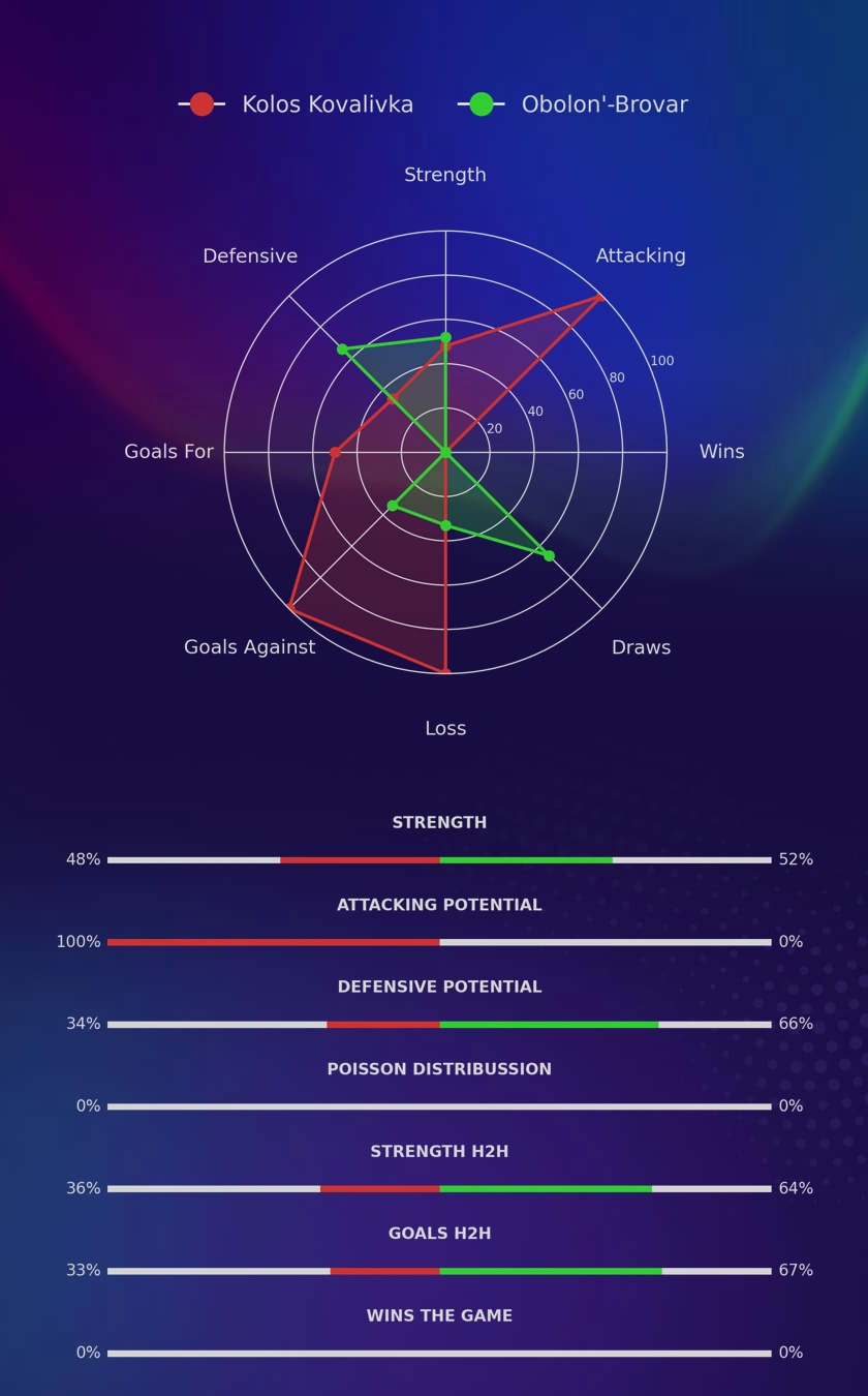 Kolos Kovalivka - Obolon'-Brovar diagrams