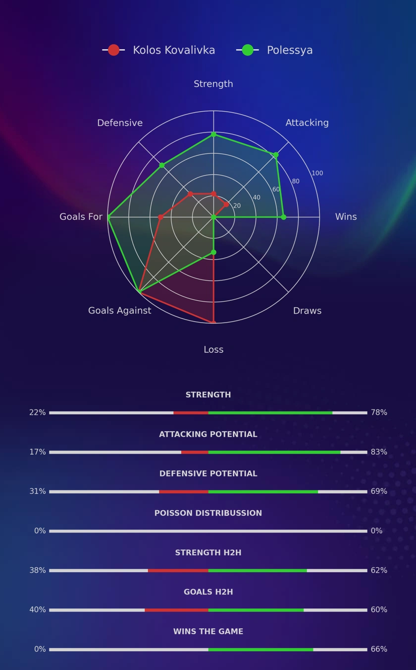 Kolos Kovalivka - Polessya diagrams