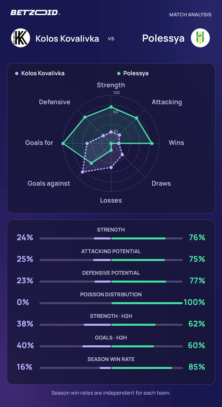 Kolos Kovalivka vs Polessya — team comparison Kolos Kovalivka vs Polessya statistics: team strength, attack, defence and head-to-head comparison.