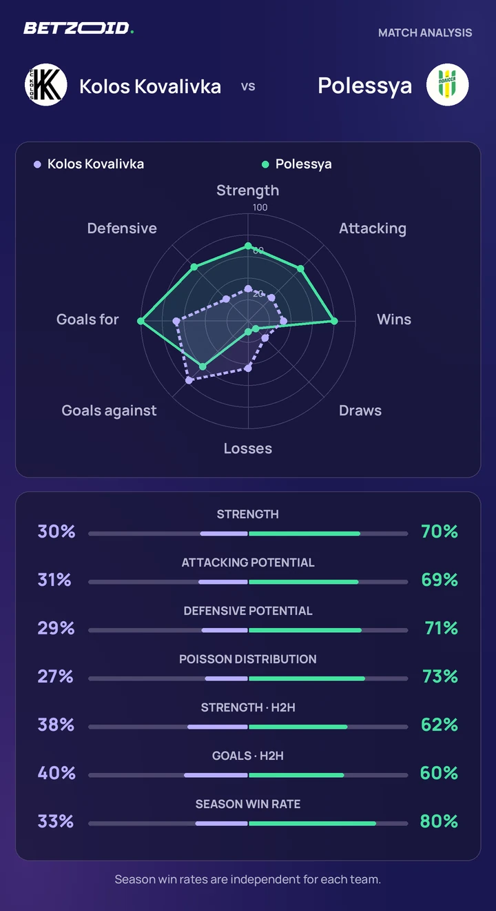 Kolos Kovalivka vs Polessya — team comparison Kolos Kovalivka vs Polessya statistics: team strength, attack, defence and head-to-head comparison.
