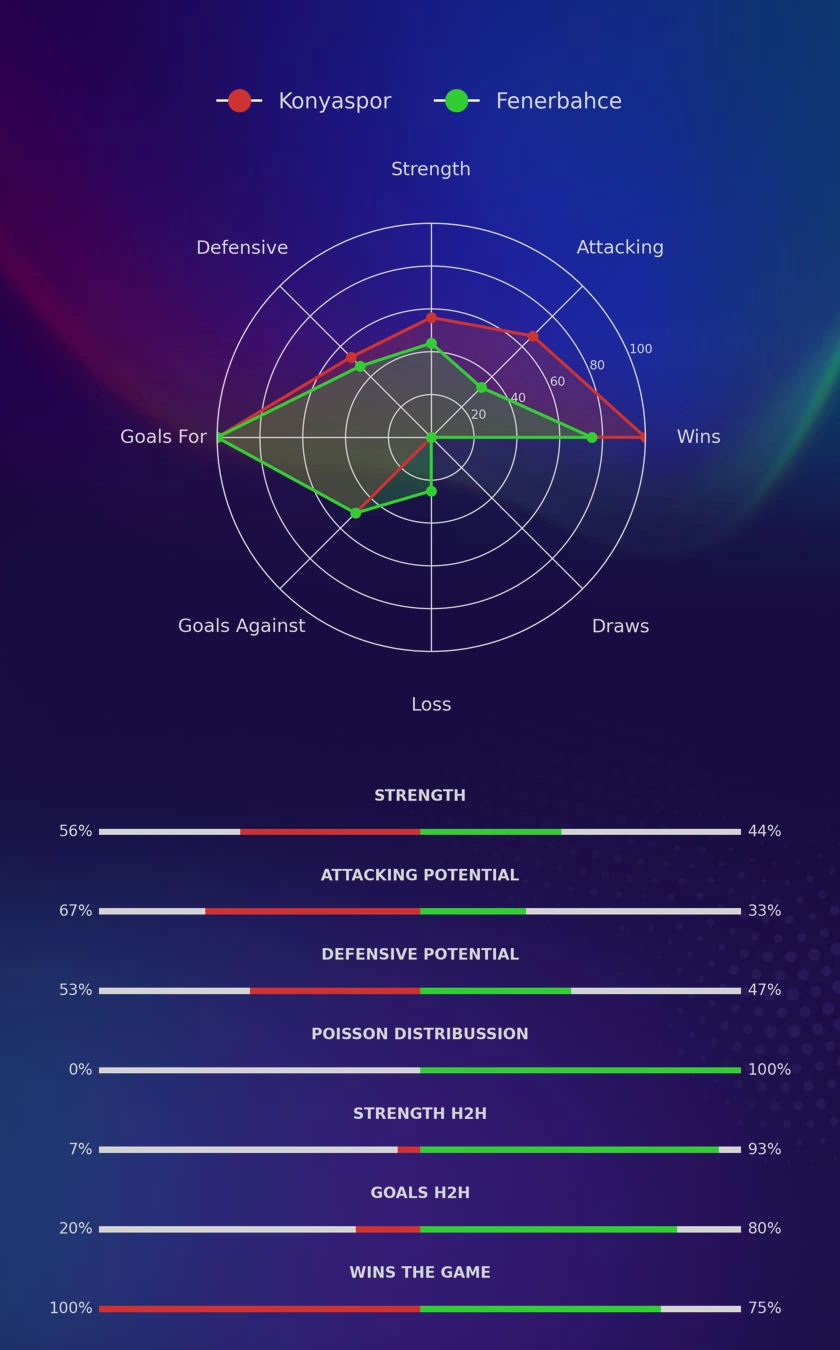 Konyaspor - Fenerbahce diagrams