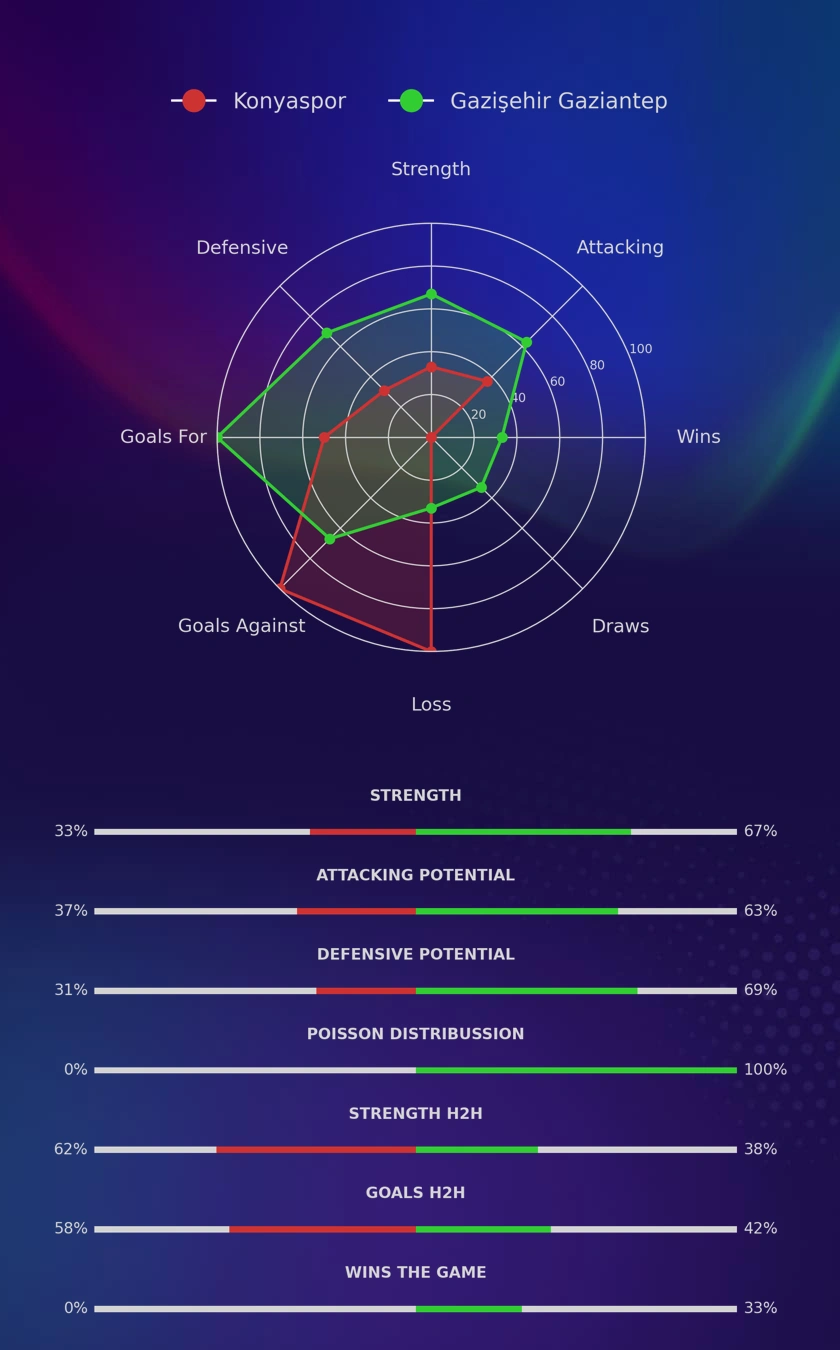 Konyaspor - Gazişehir Gaziantep diagrams