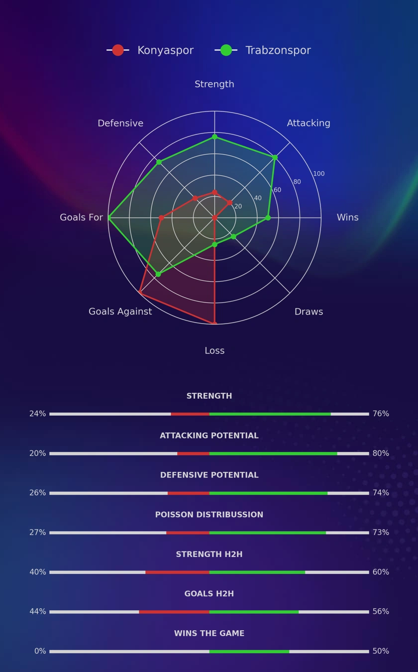 Konyaspor - Trabzonspor diagrams