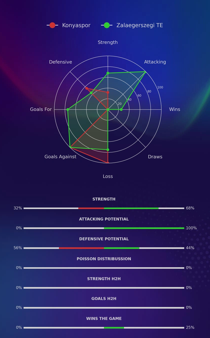 Konyaspor - Zalaegerszegi TE diagrams