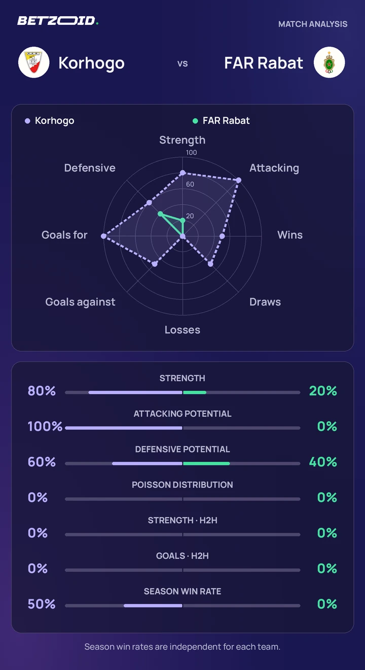 Korhogo vs FAR Rabat — team comparison Korhogo vs FAR Rabat statistics: team strength, attack, defence and head-to-head comparison.