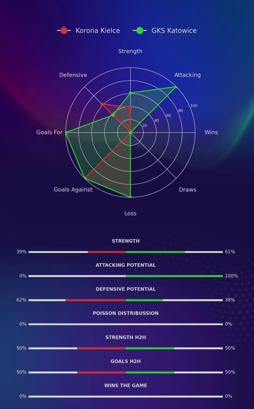 Korona Kielce - GKS Katowice diagrams