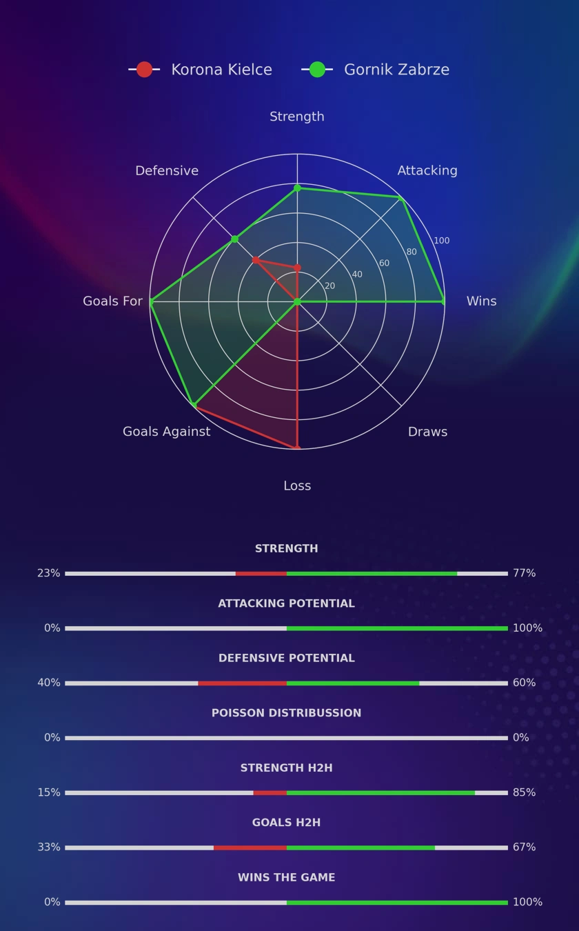 Korona Kielce - Gornik Zabrze diagrams
