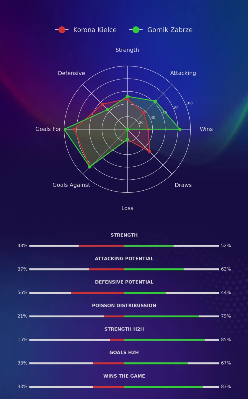 Korona Kielce - Gornik Zabrze diagrams