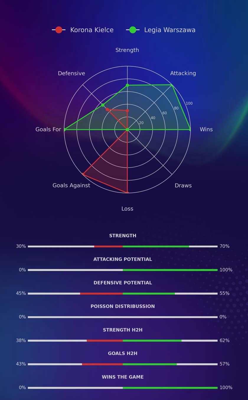 Korona Kielce - Legia Warszawa diagrams