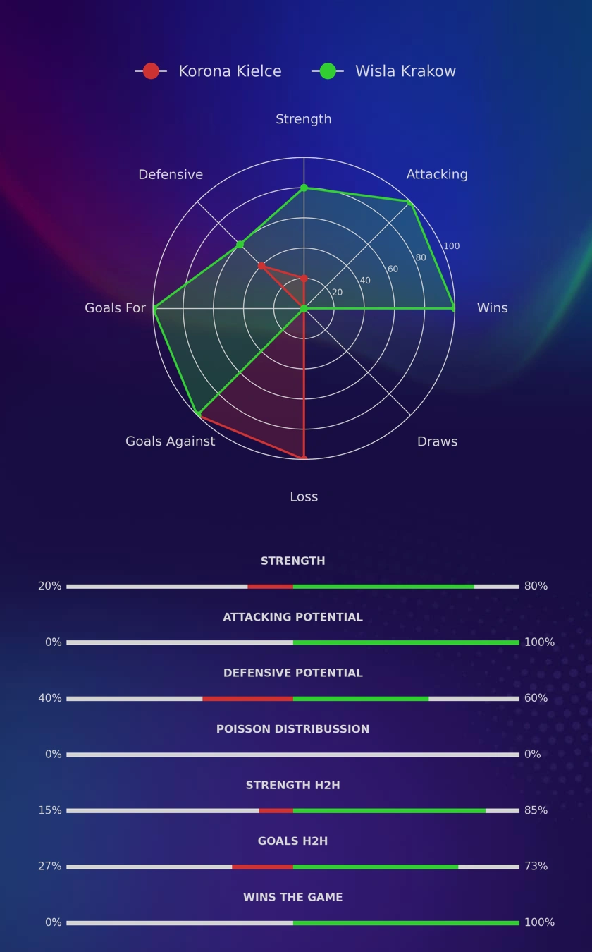 Korona Kielce - Wisla Krakow diagrams