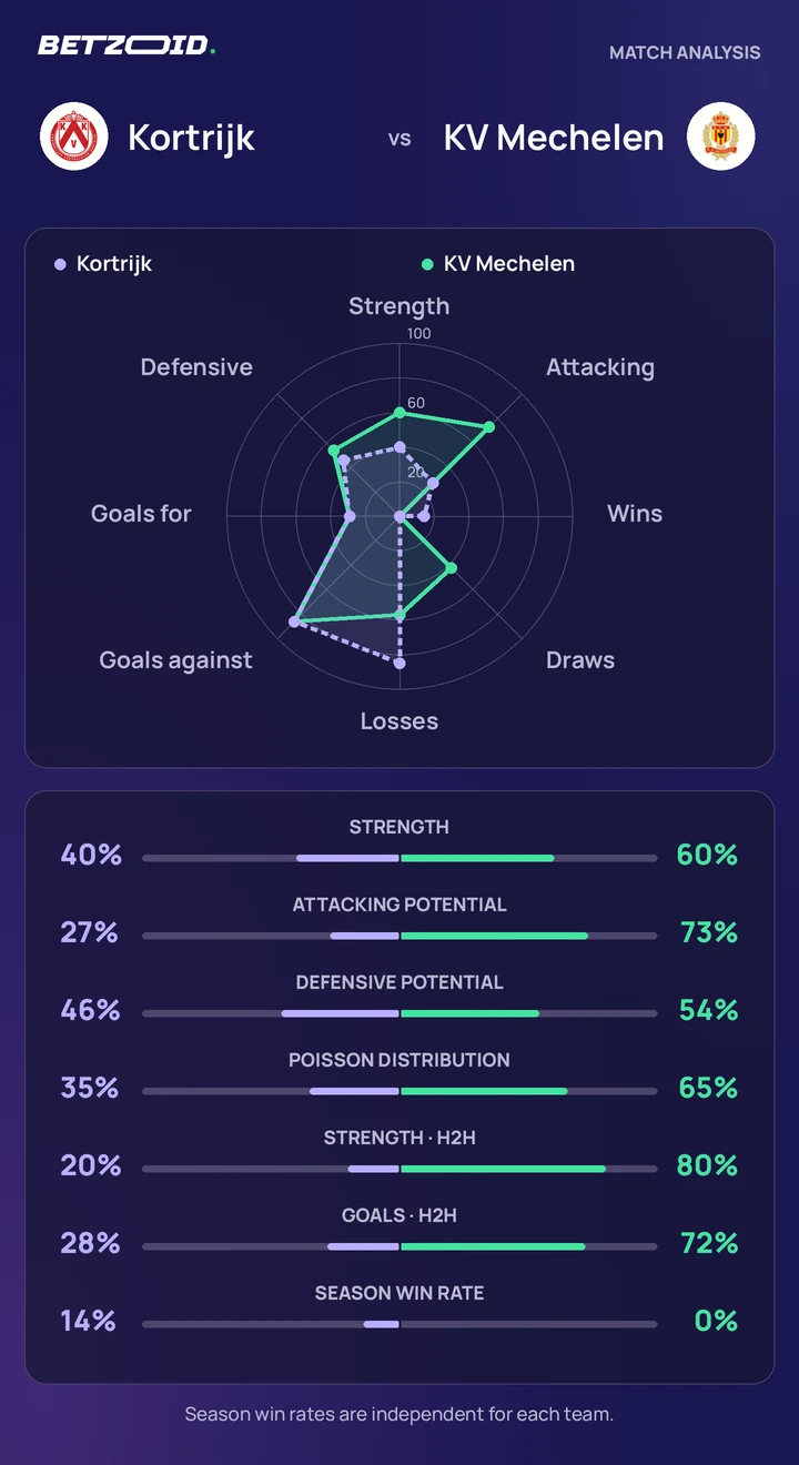 Kortrijk vs KV Mechelen — team comparison Kortrijk vs KV Mechelen statistics: team strength, attack, defence and head-to-head comparison.
