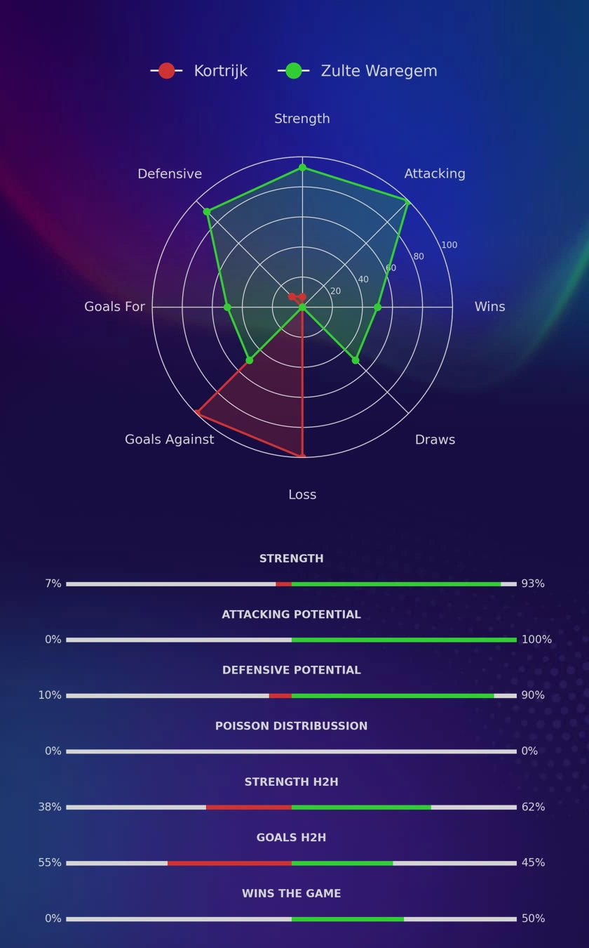 Kortrijk - Zulte Waregem diagrams