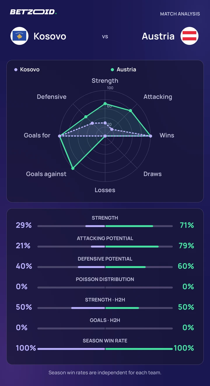 Kosovo vs Austria statistics: team strength, attack, defence and head-to-head comparison.