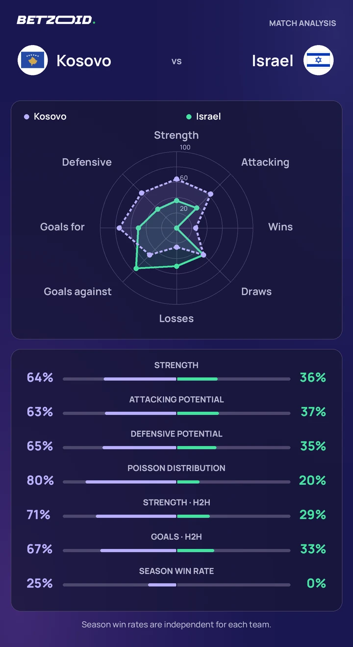 Kosovo vs Israel statistics: team strength, attack, defence and head-to-head comparison.