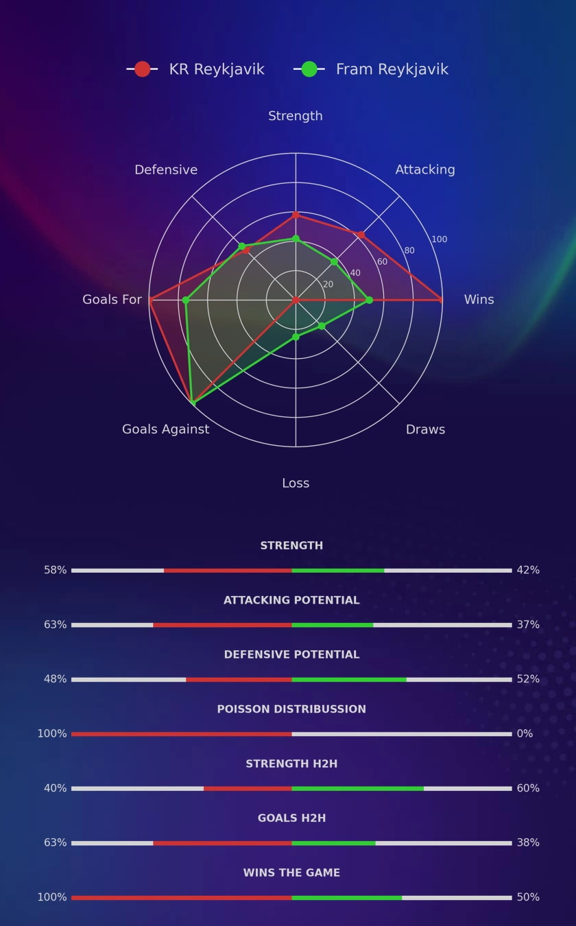 KR Reykjavik - Fram Reykjavik diagrams
