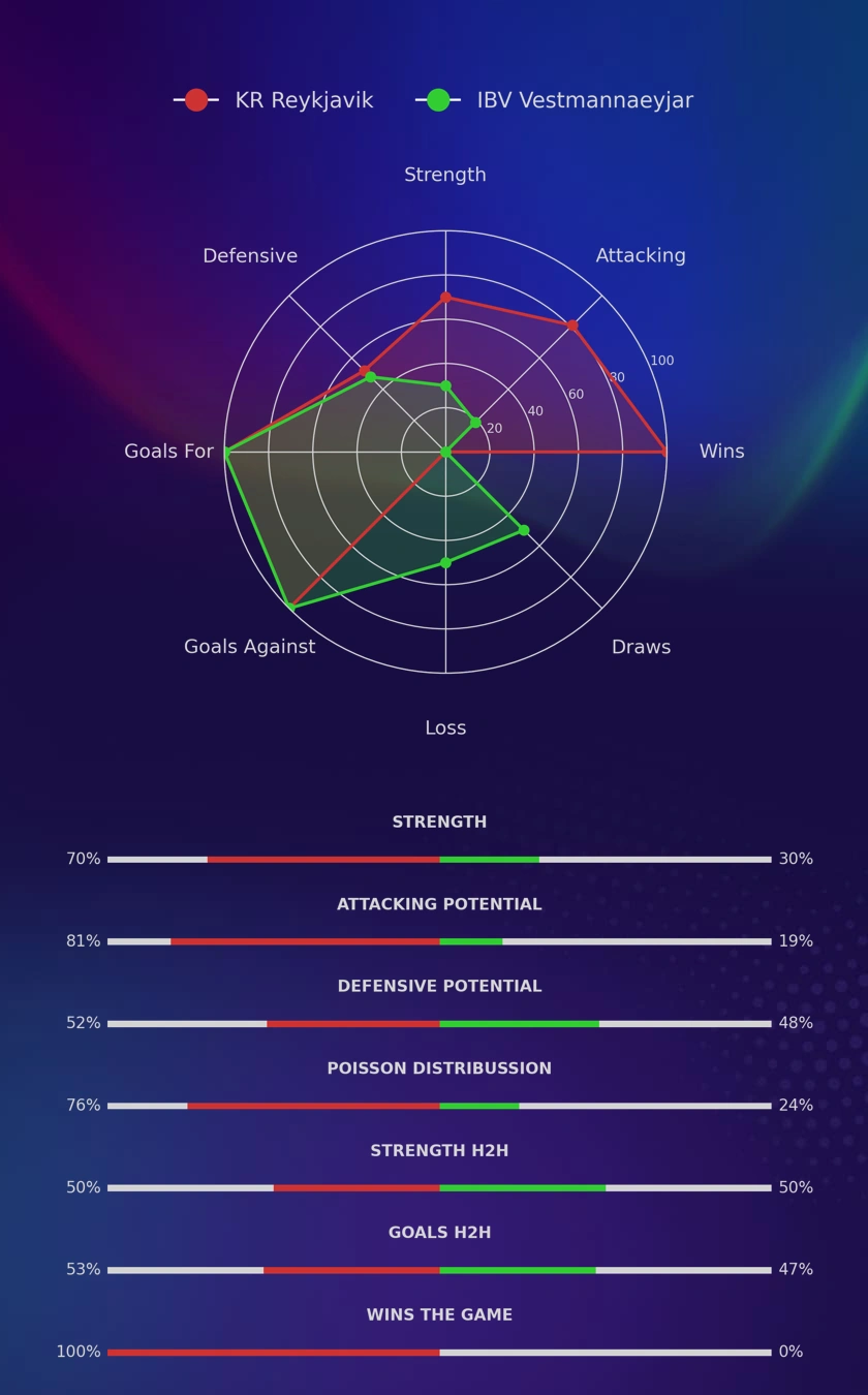 KR Reykjavik - IBV Vestmannaeyjar diagrams