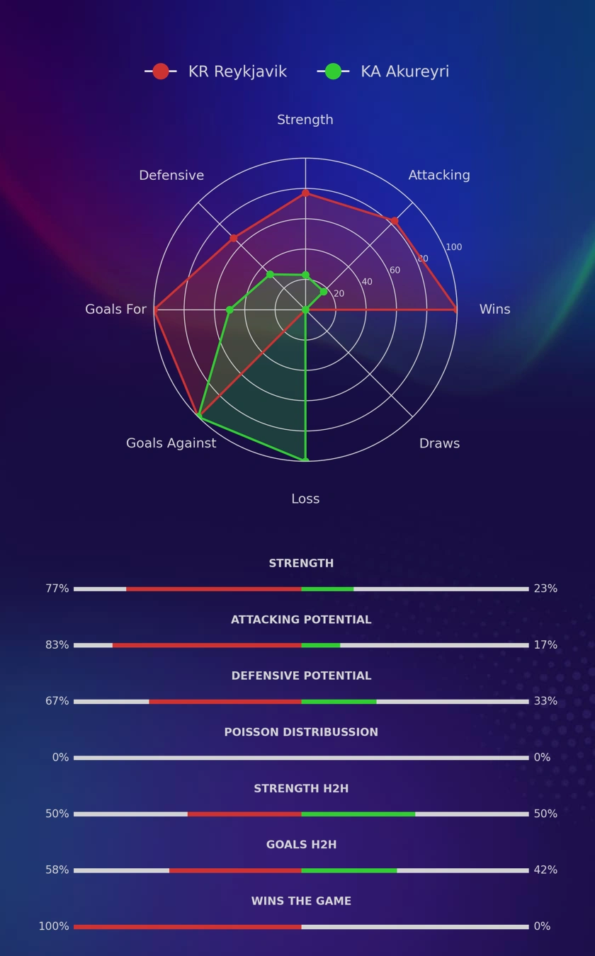 KR Reykjavik - KA Akureyri diagrams