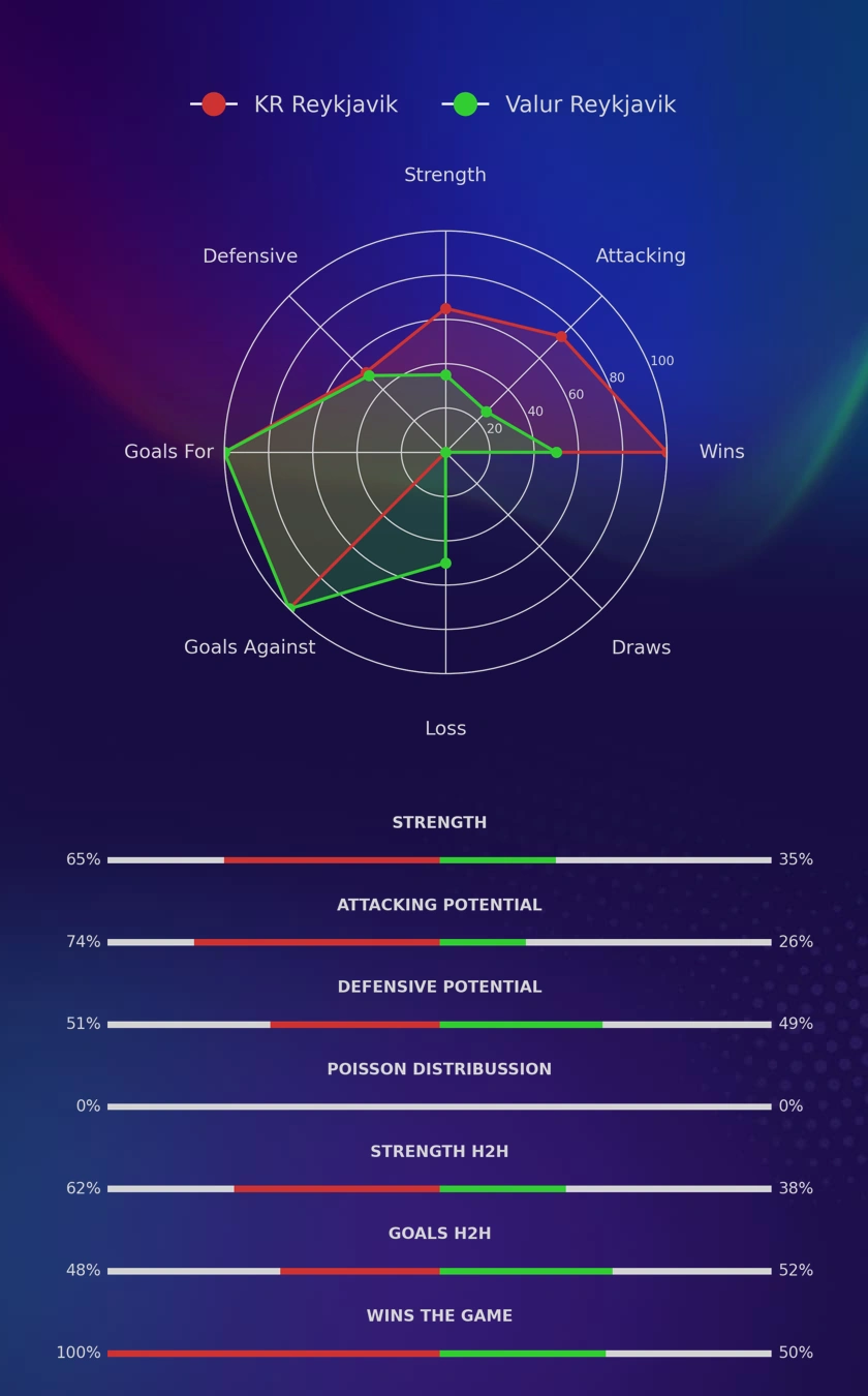 KR Reykjavik - Valur Reykjavik diagrams