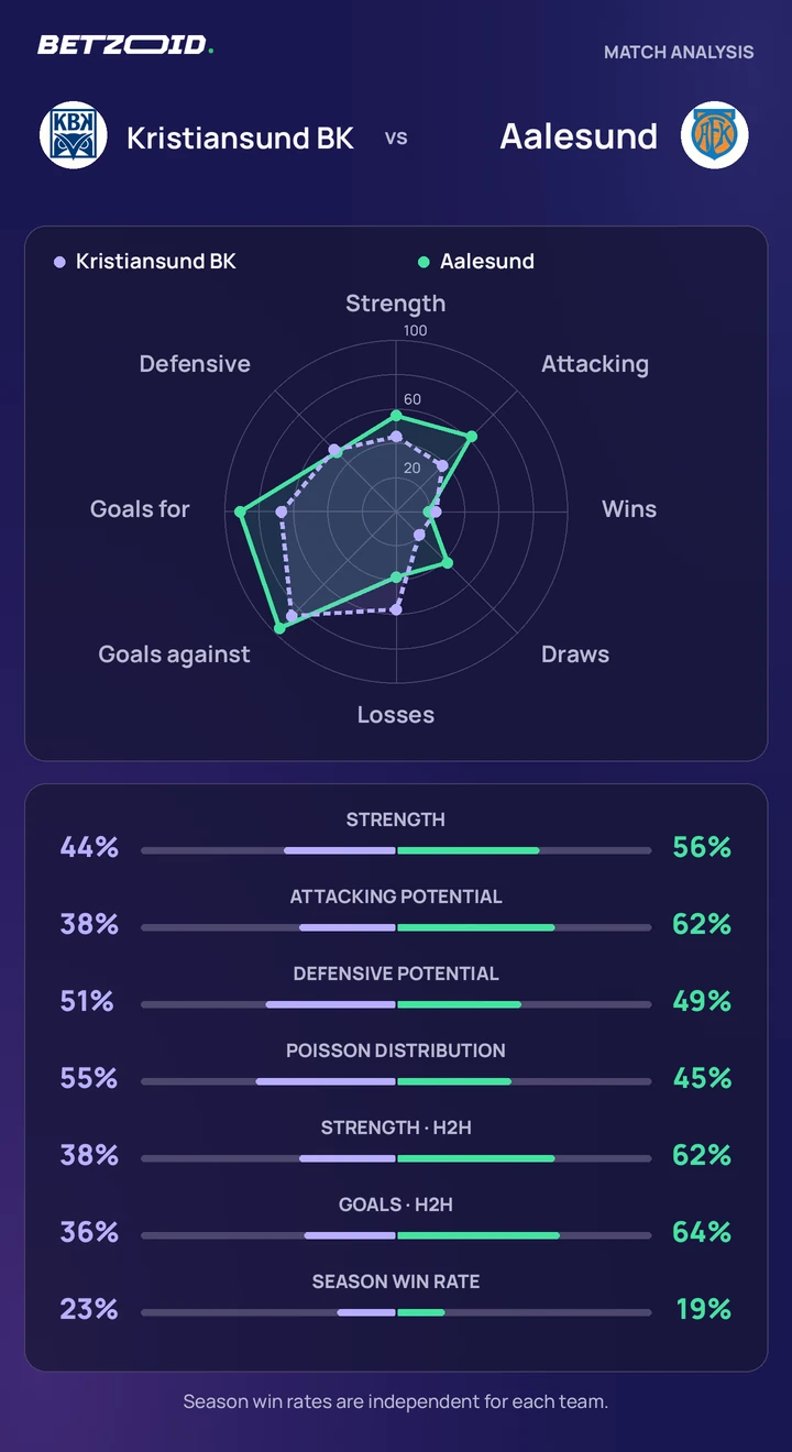 Kristiansund BK vs Aalesund — team comparison Kristiansund BK vs Aalesund statistics: team strength, attack, defence and head-to-head comparison.