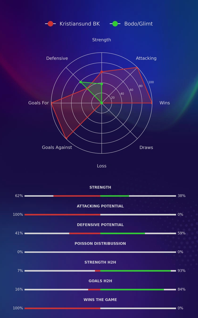 Kristiansund BK - Bodo/Glimt diagrams