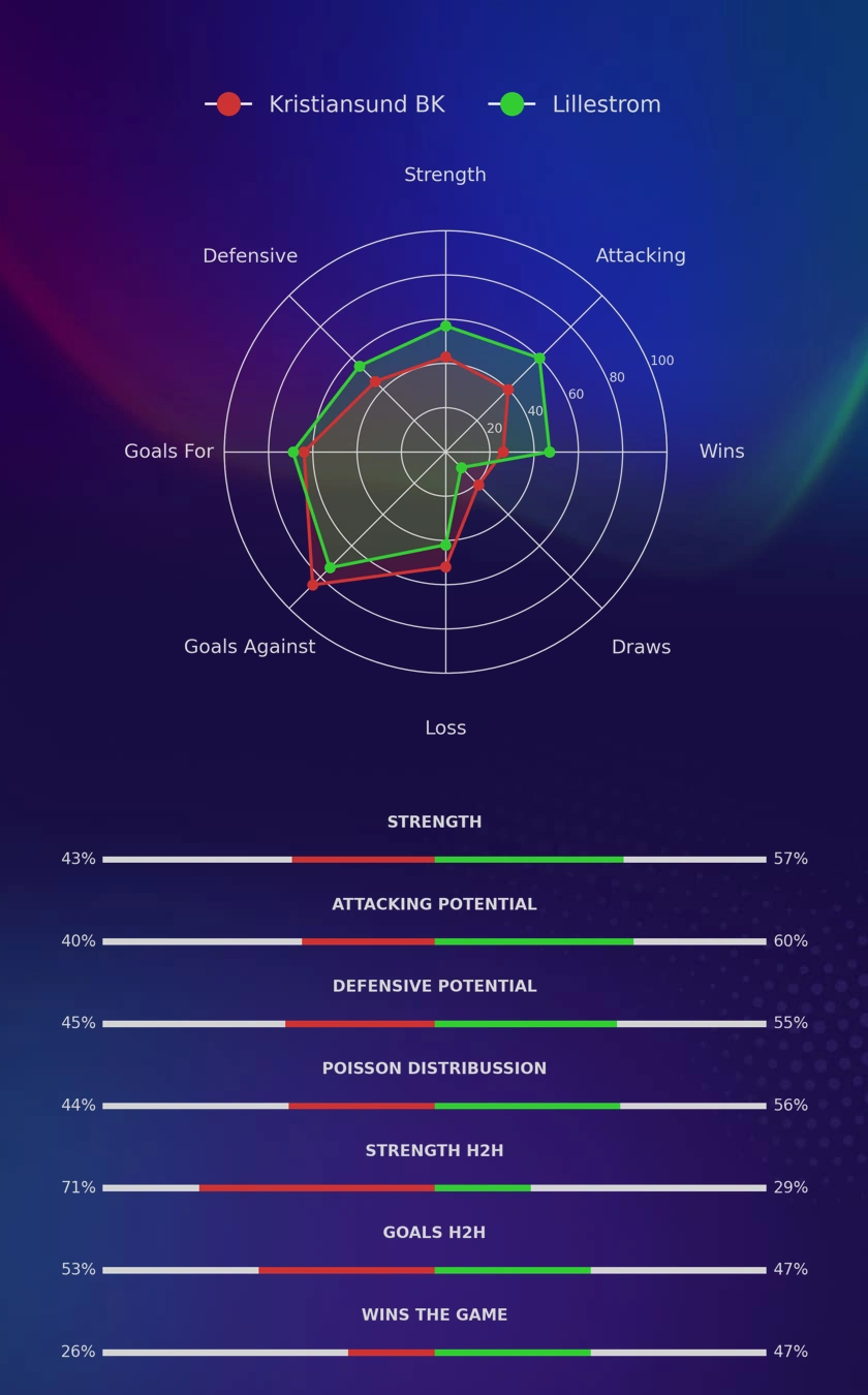 Kristiansund BK - Lillestrom diagrams