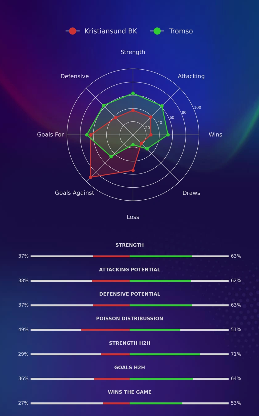 Kristiansund BK - Tromso diagrams
