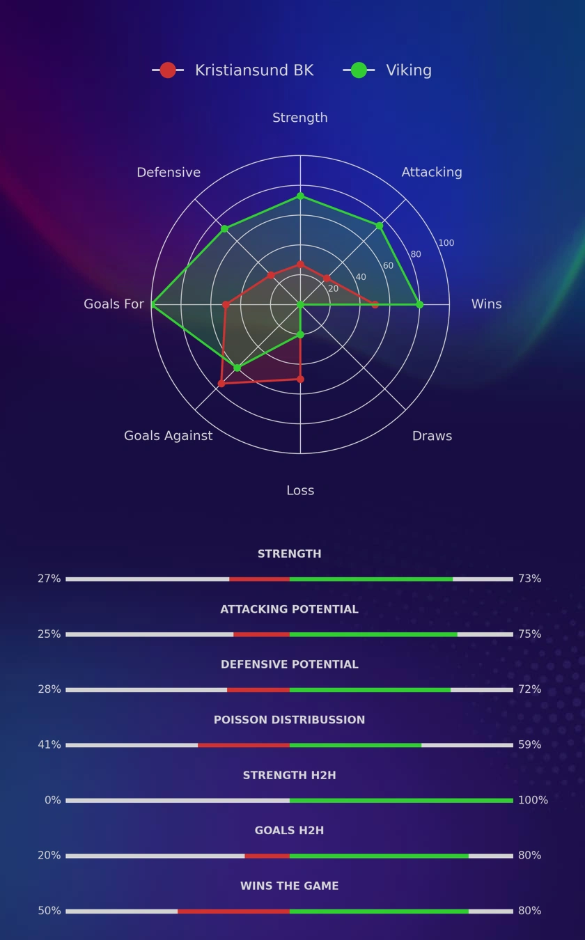 Kristiansund BK - Viking diagrams