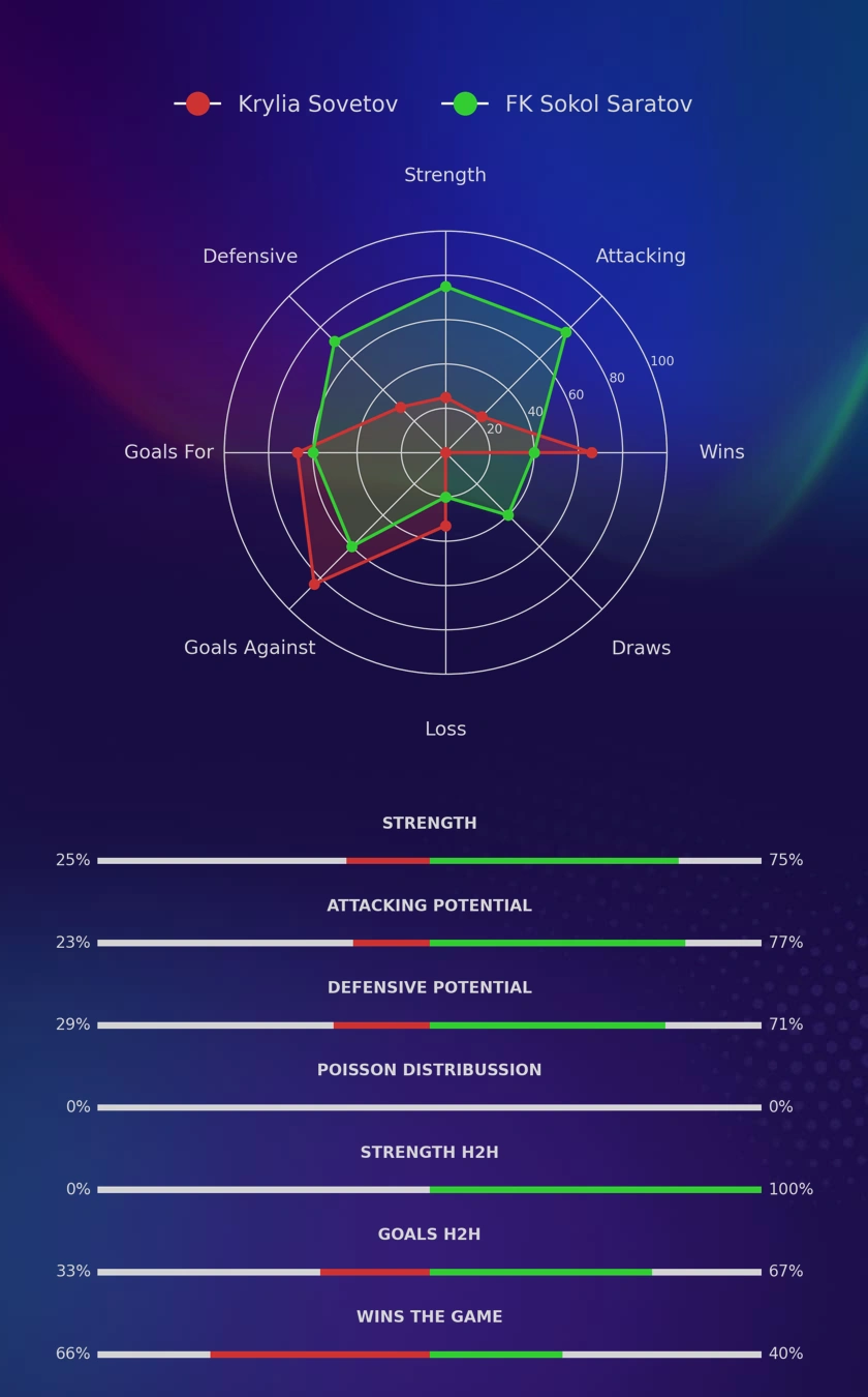 Krylia Sovetov - FK Sokol Saratov diagrams