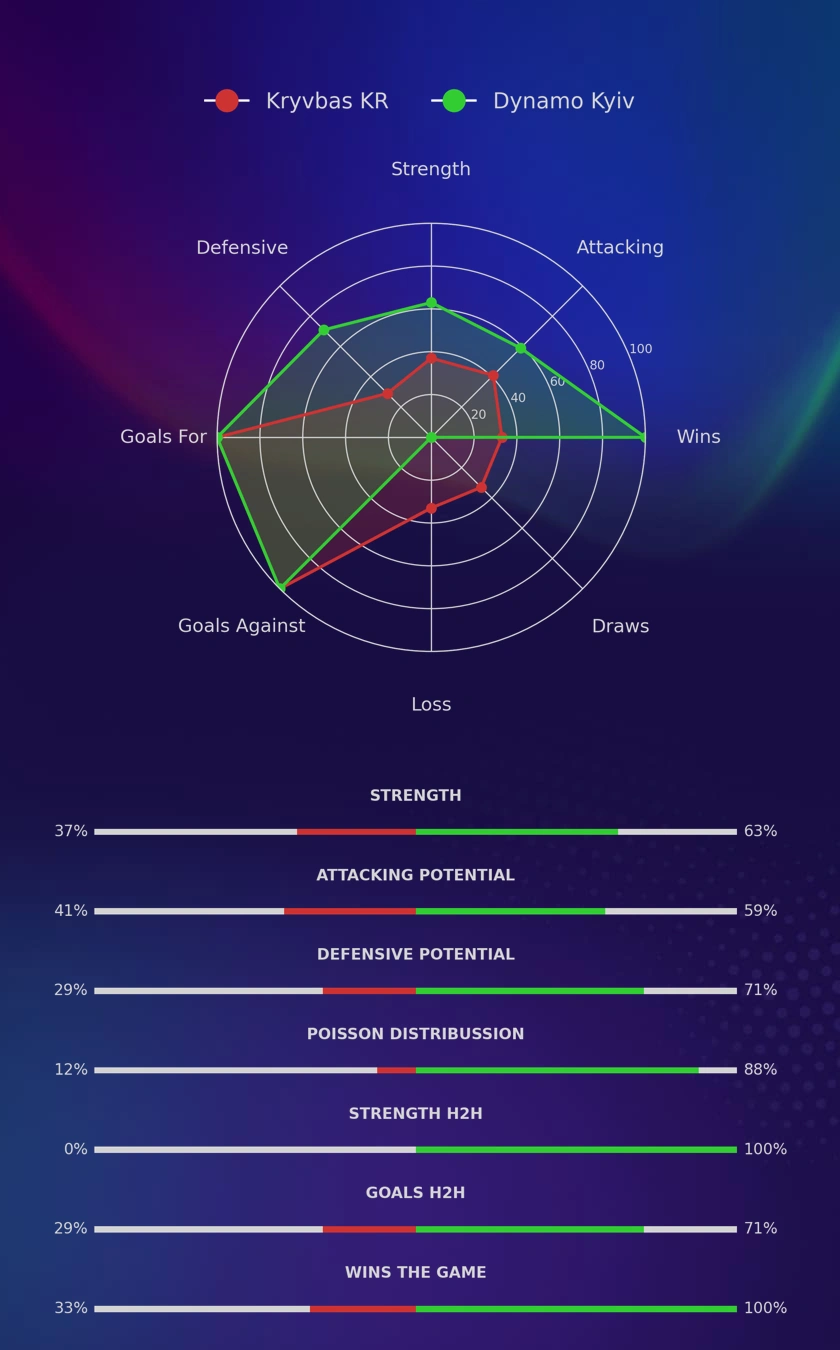 Kryvbas KR - Dynamo Kyiv diagrams