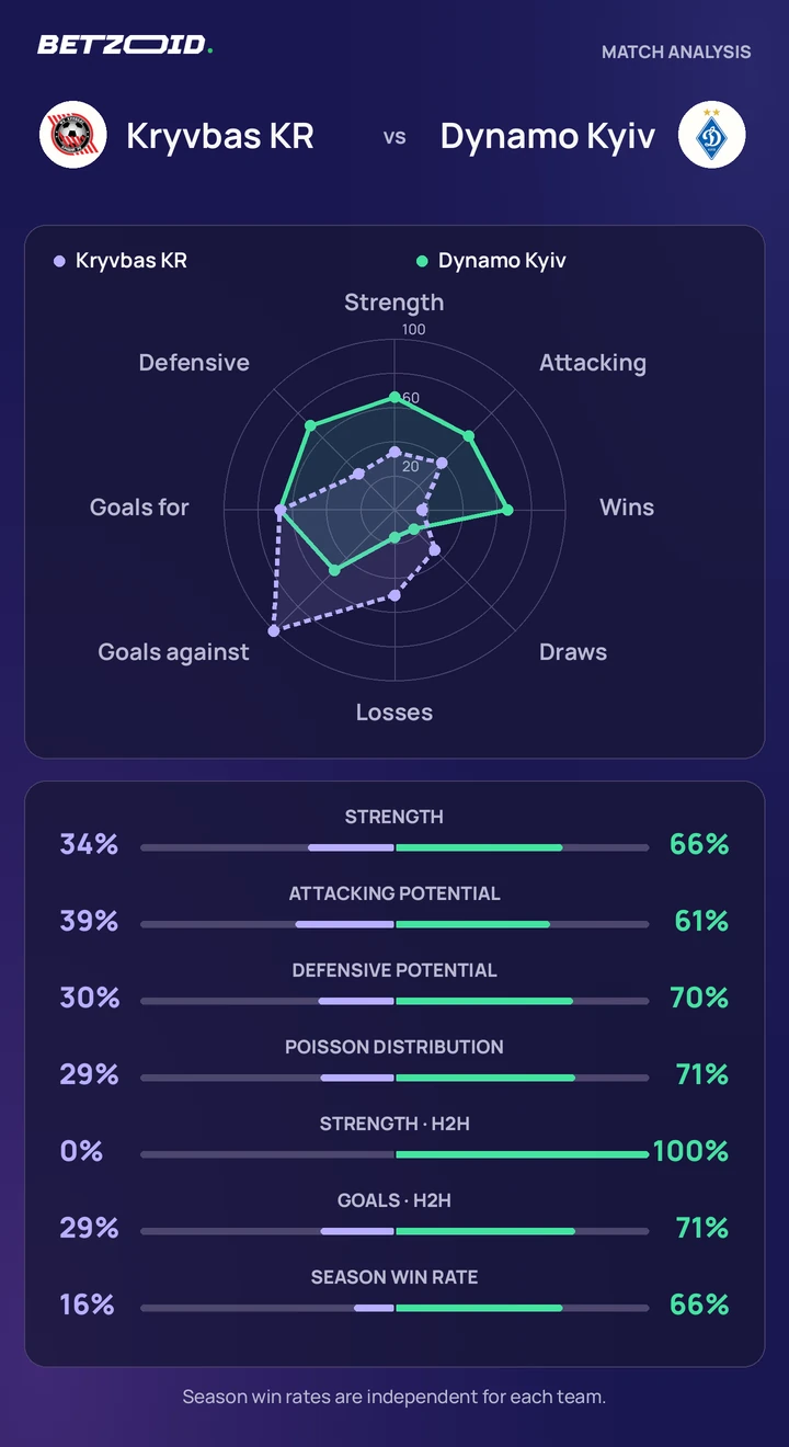 Kryvbas KR vs Dynamo Kyiv — team comparison Kryvbas KR vs Dynamo Kyiv statistics: team strength, attack, defence and head-to-head comparison.