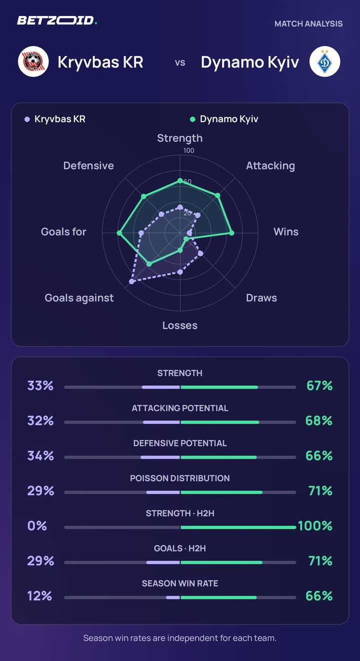 Kryvbas KR vs Dynamo Kyiv — team comparison Kryvbas KR vs Dynamo Kyiv statistics: team strength, attack, defence and head-to-head comparison.
