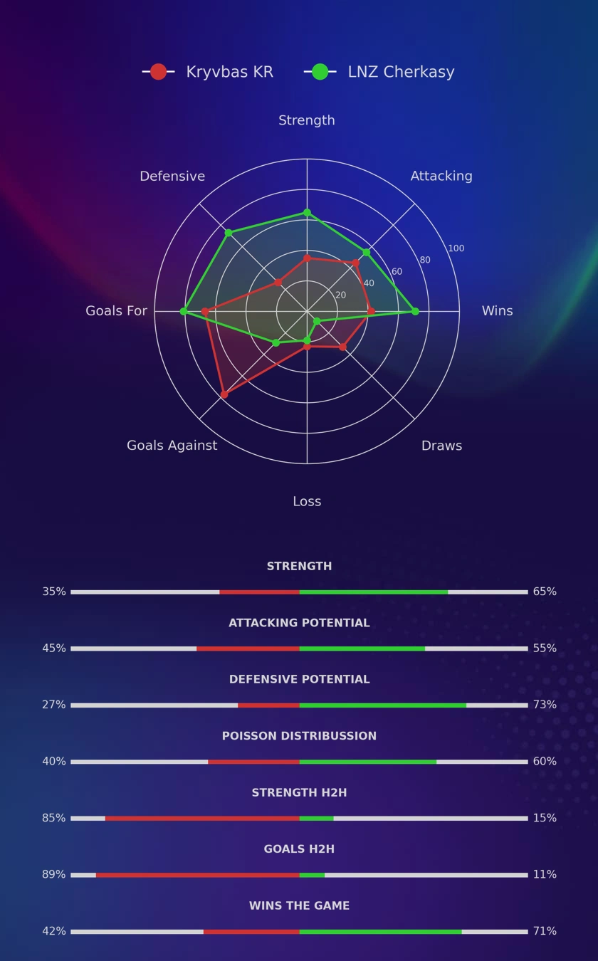 Kryvbas KR - LNZ Cherkasy diagrams