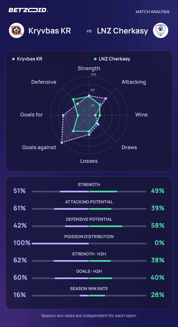Kryvbas KR vs LNZ Cherkasy — team comparison Kryvbas KR vs LNZ Cherkasy statistics: team strength, attack, defence and head-to-head comparison.