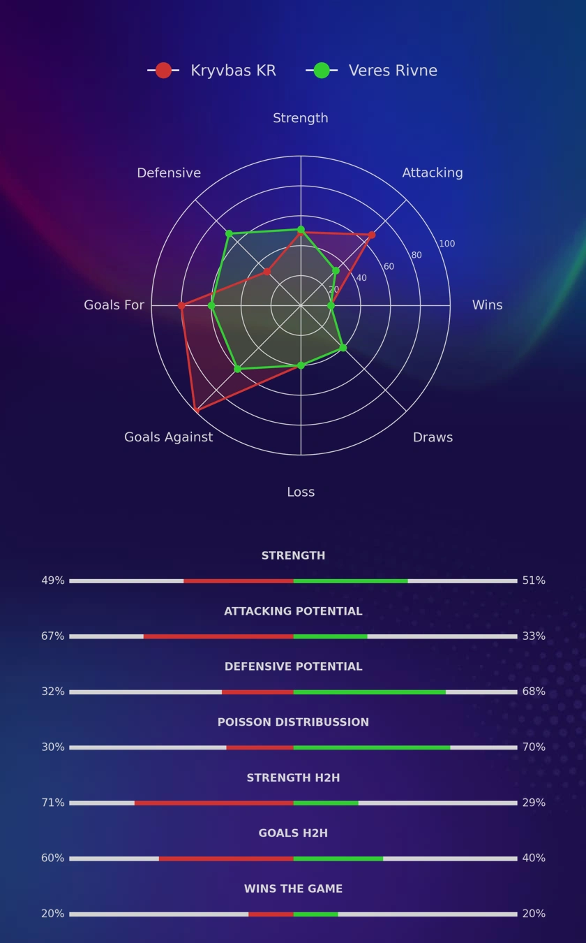 Kryvbas KR - Veres Rivne diagrams