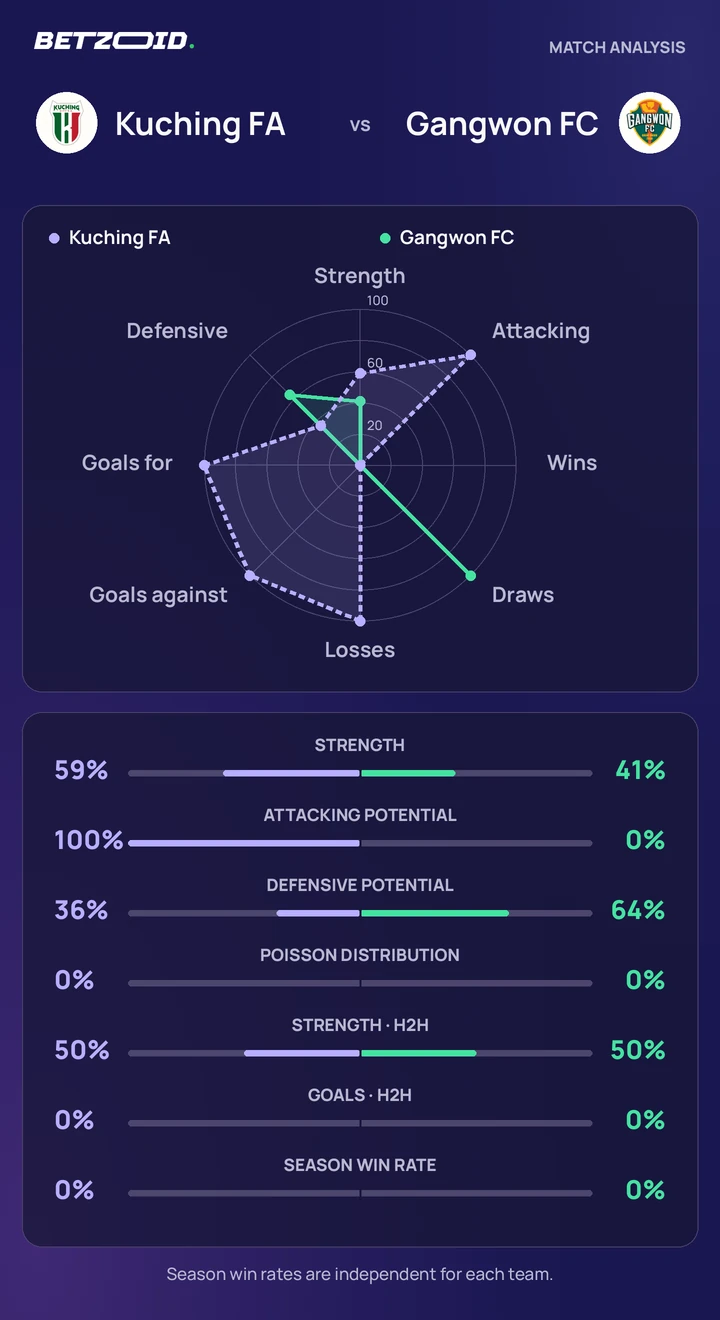 Kuching FA vs Gangwon FC statistics: team strength, attack, defence and head-to-head comparison.