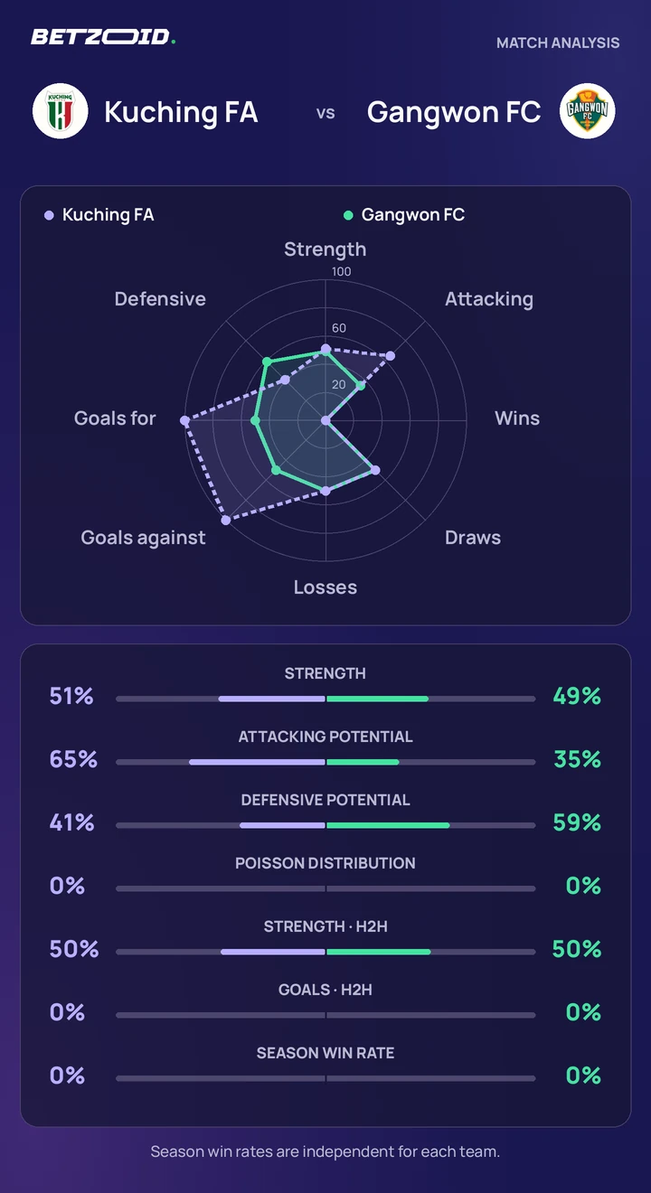 Kuching FA vs Gangwon FC — team comparison Kuching FA vs Gangwon FC statistics: team strength, attack, defence and head-to-head comparison.