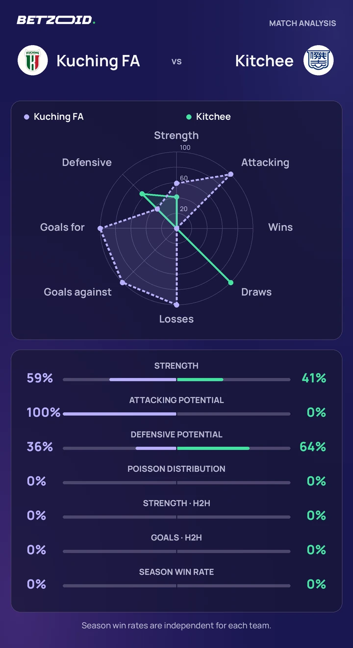 Kuching FA vs Kitchee statistics: team strength, attack, defence and head-to-head comparison.