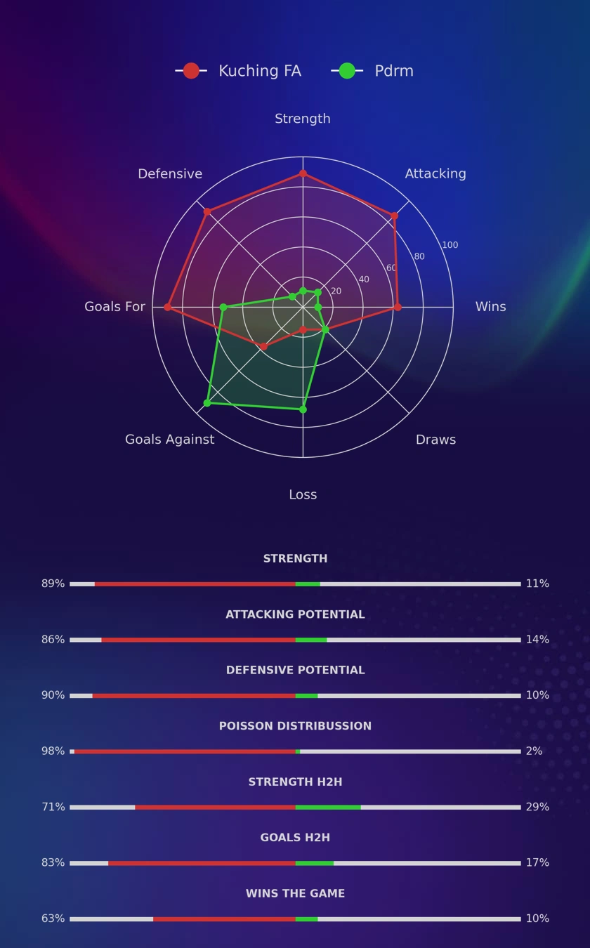 Kuching FA - Pdrm diagrams
