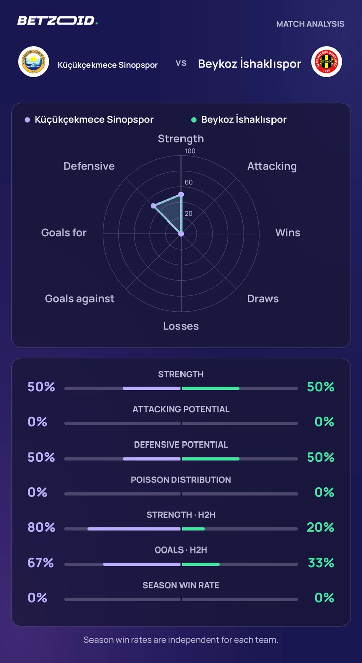 Küçükçekmece Sinopspor vs Beykoz İshaklıspor statistics: team strength, attack, defence and head-to-head comparison.