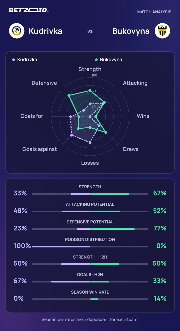 Kudrivka vs Bukovyna — team comparison Kudrivka vs Bukovyna statistics: team strength, attack, defence and head-to-head comparison.