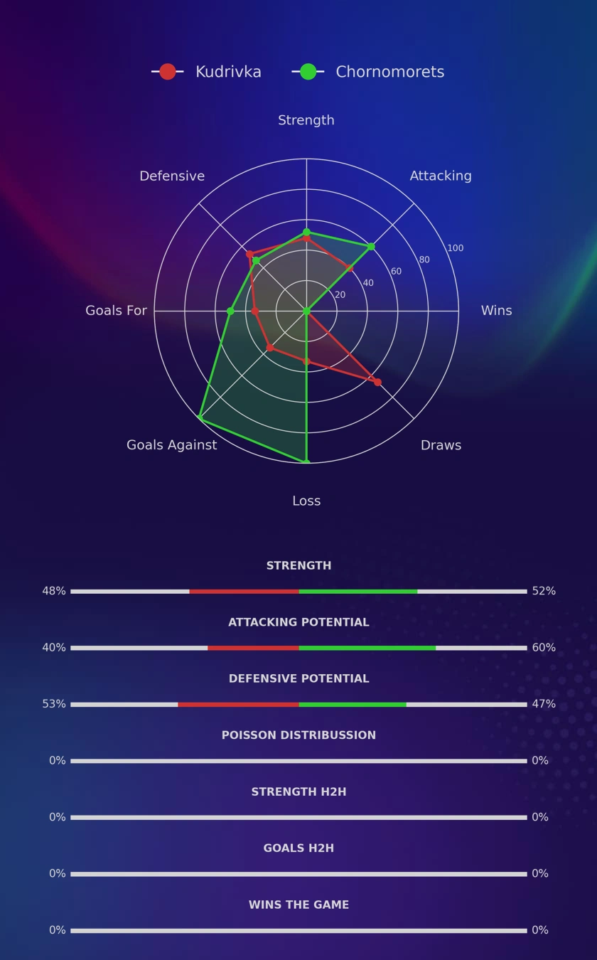 Kudrivka - Chornomorets diagrams