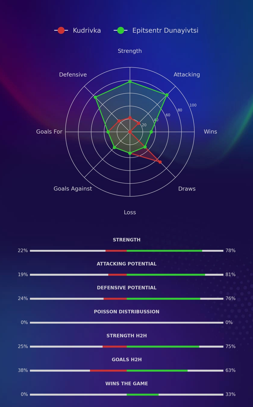 Kudrivka - Epitsentr Dunayivtsi diagrams